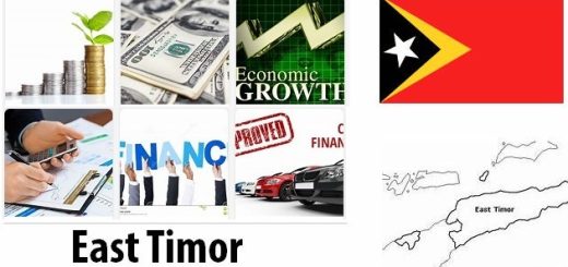 East Timor Economy Facts